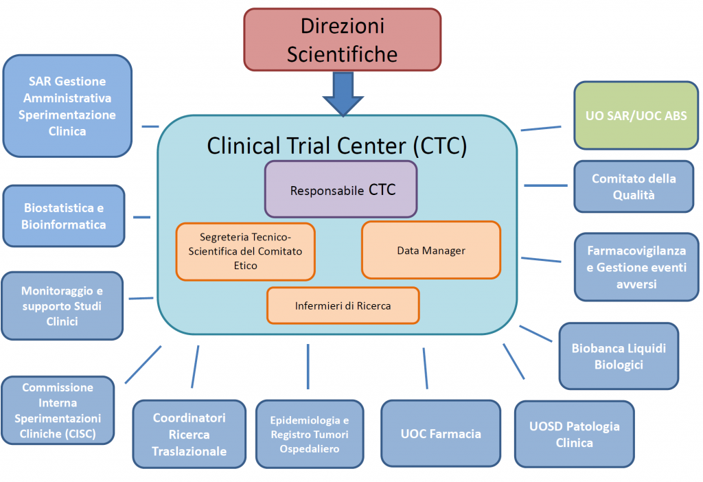 Immagini di schema del Clinical Trial Center