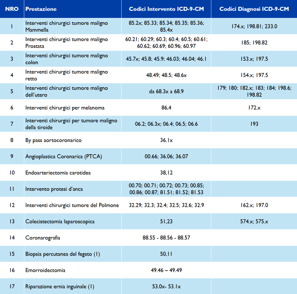 La tabella contiene le patologie oggetto di monitoraggio richieste dal PNGLA (2019-2021) 